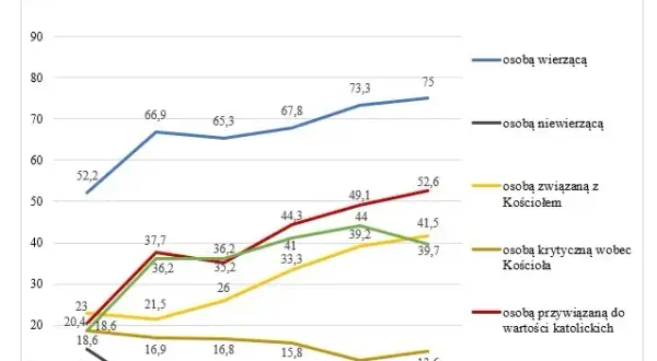 Ile w Polsce jest katolików? Zaskakujące statystyki i zmiany w wierzeniach
